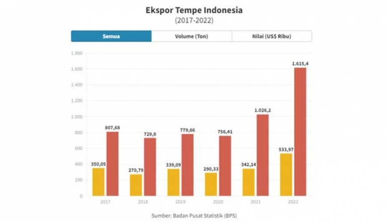 Indonesian Tempe Exports Soared 57.4% Compared to 2021