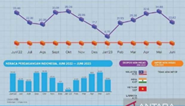 Bengkulu's Trade Balance Shows a Surplus of IDR 2.177 Trillion