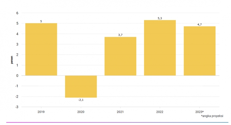 OECD Projects Indonesia's Economy to Grow 4.7% in 2023