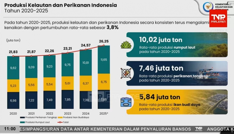 Indonesia&rsquo;s Fishery Exports Surpass USD 6.27 Billion in 2025 Performance